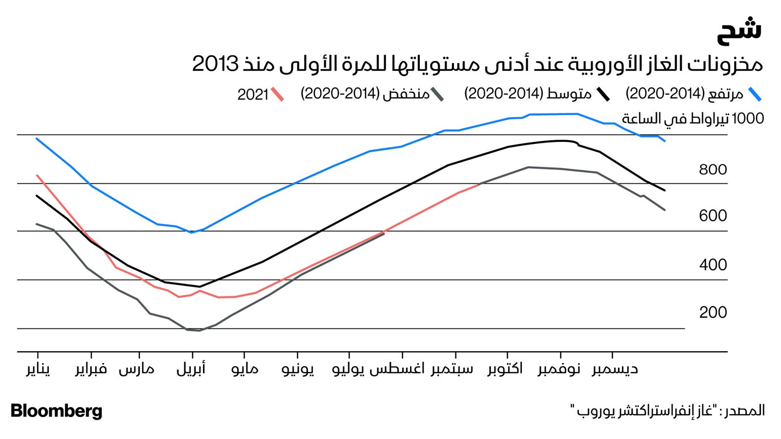 المصدر: بلومبرغ