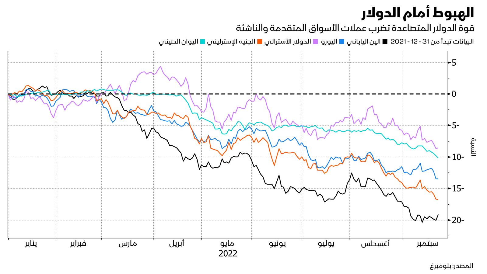 المصدر: بلومبرغ