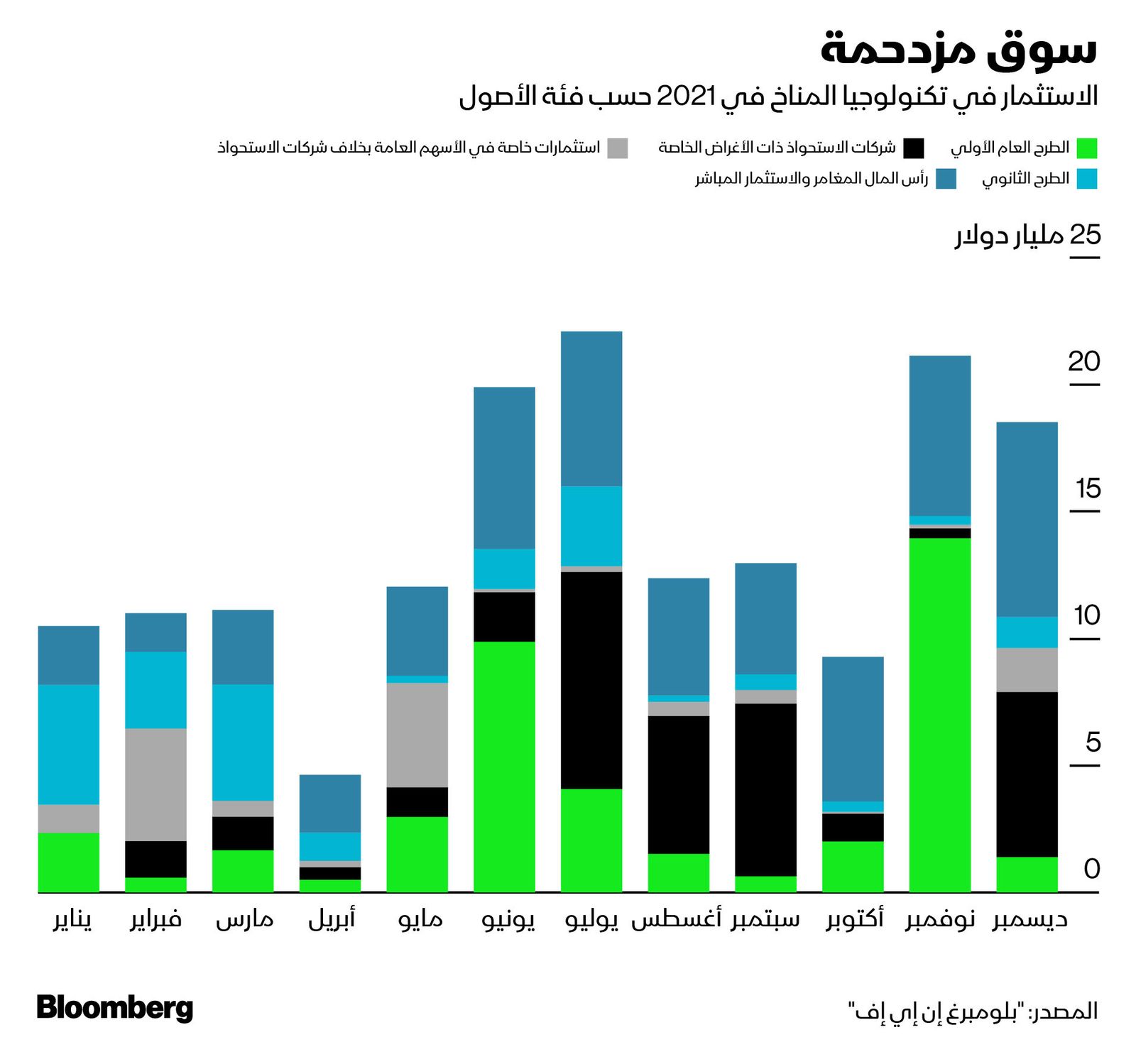 المصدر: بلومبرغ