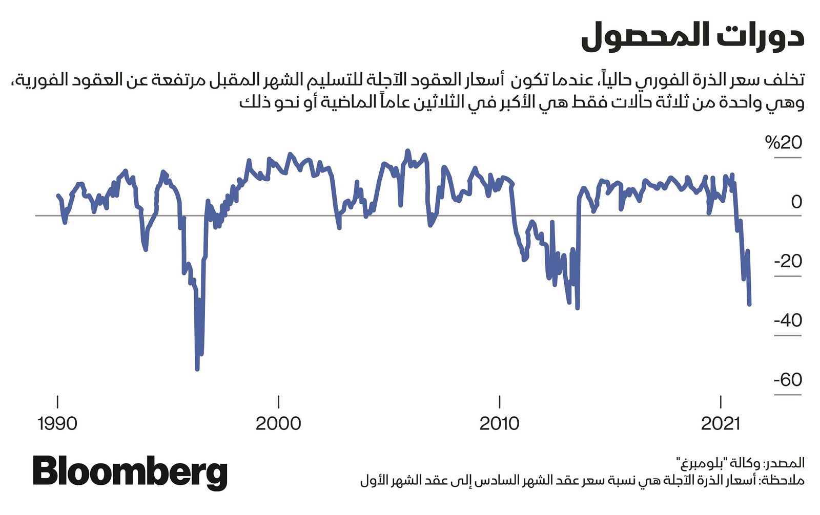 المصدر: بلومبرغ