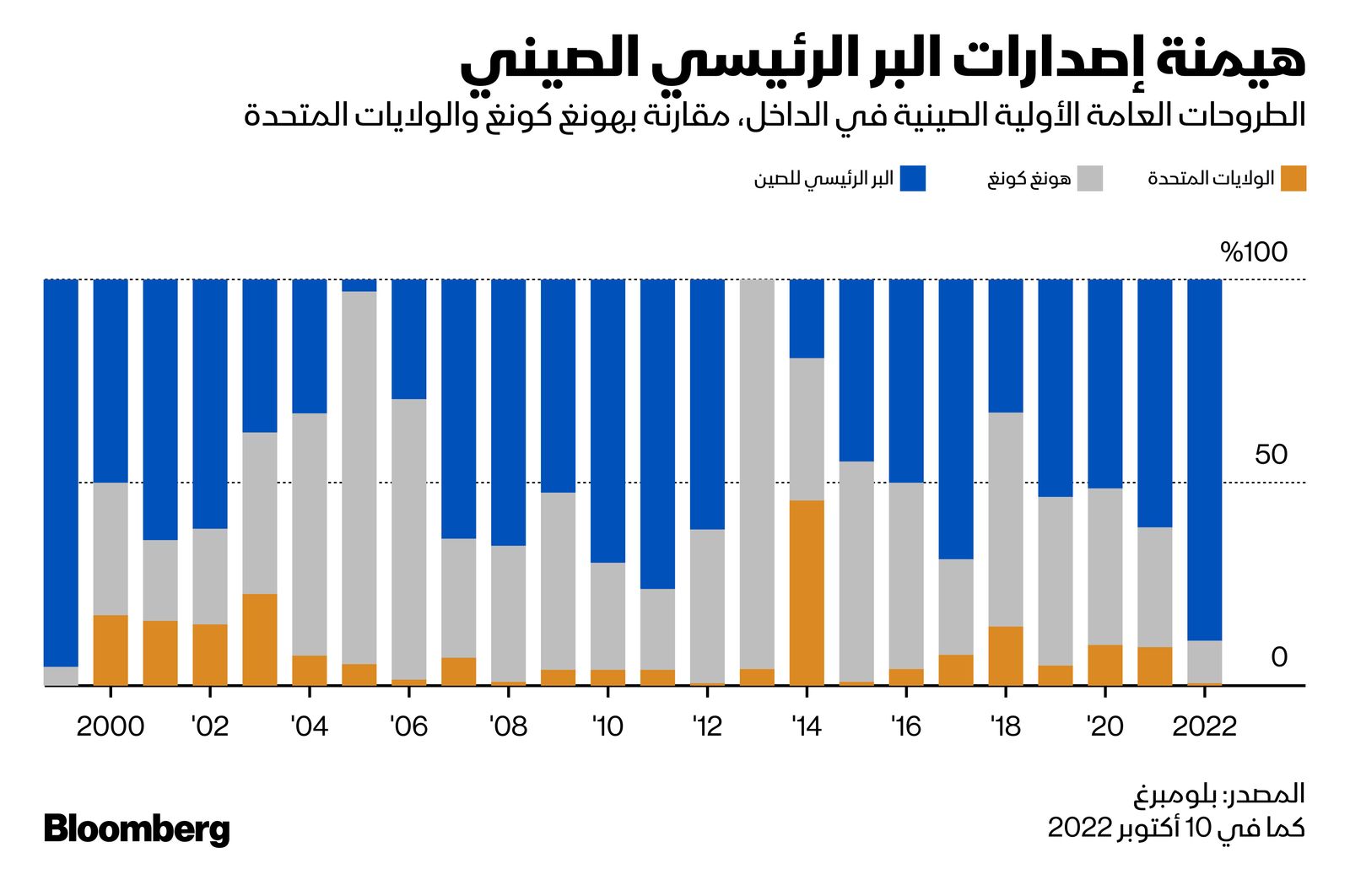 المصدر: بلومبرغ