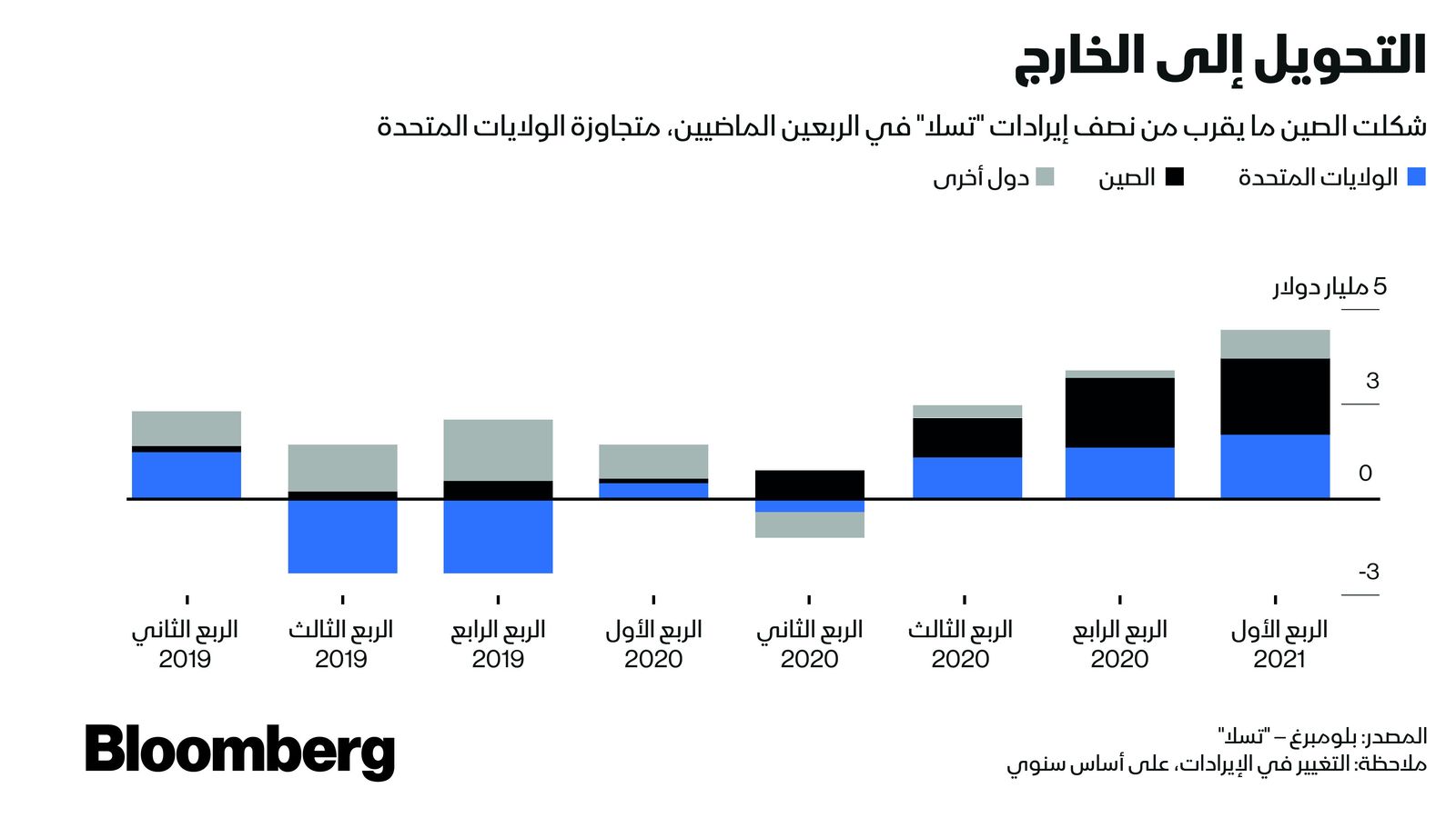 المصدر: بلومبرغ