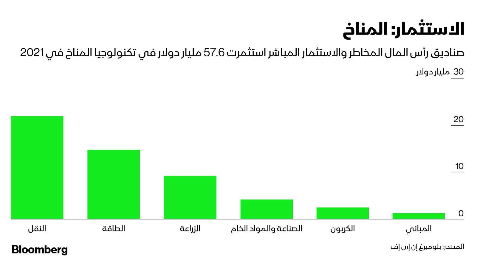 المصدر: بلومبرغ