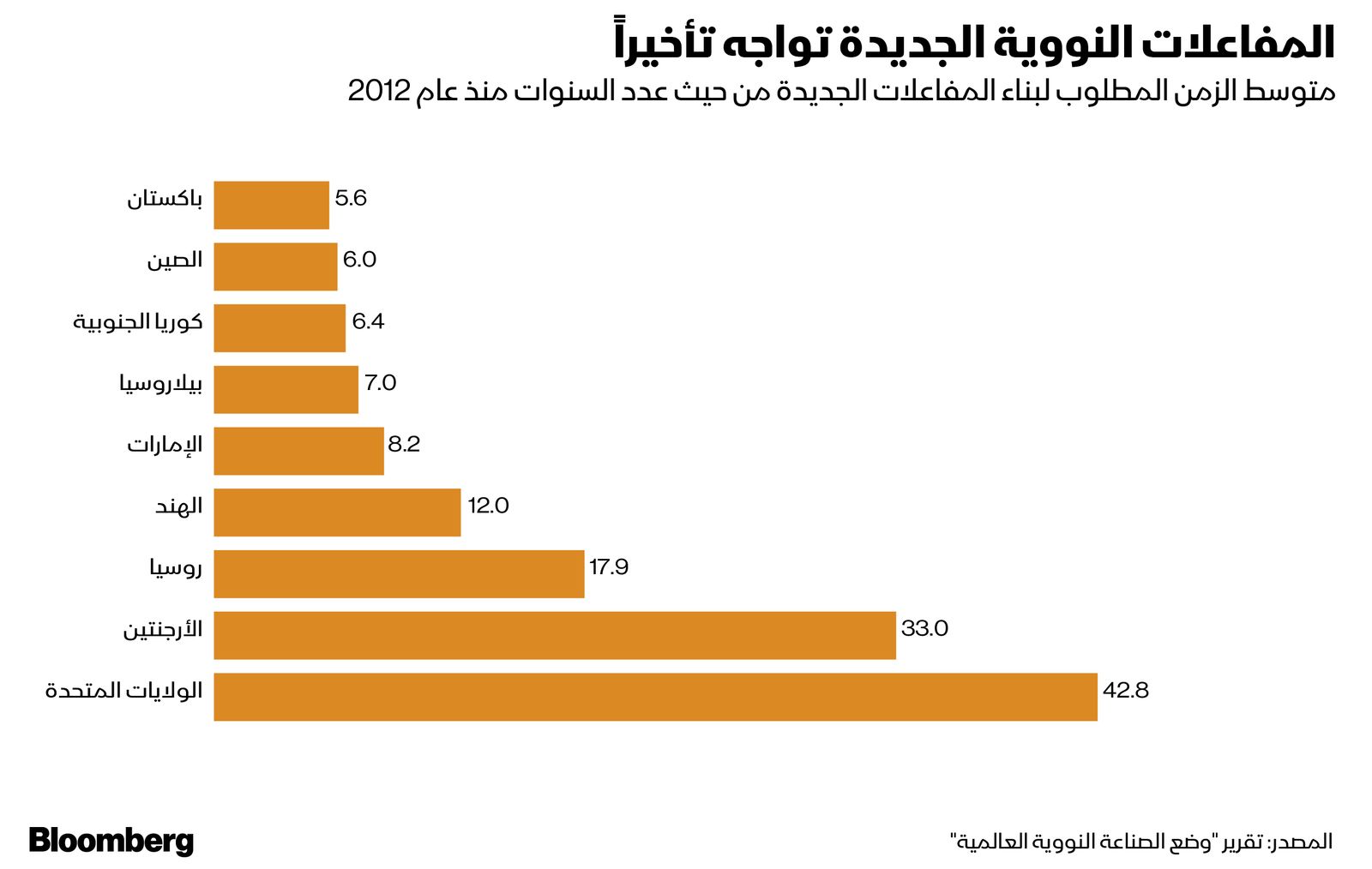 المصدر: بلومبرغ