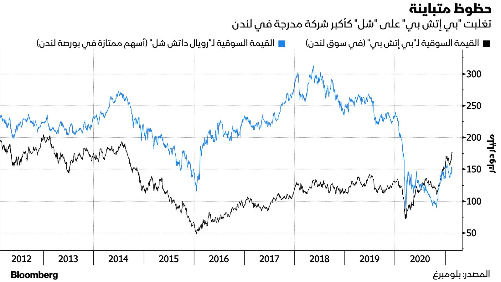 المصدر: بلومبرغ