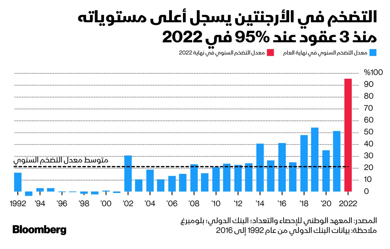 المصدر: بلومبرغ