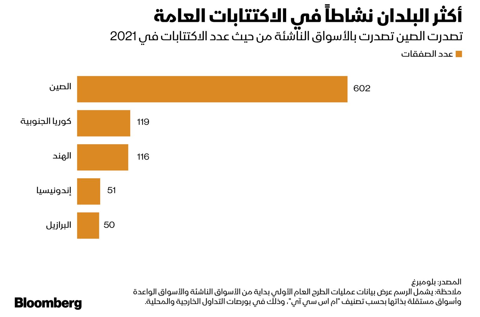 المصدر: بلومبرغ