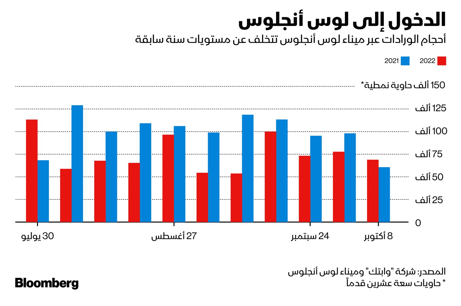 المصدر: بلومبرغ