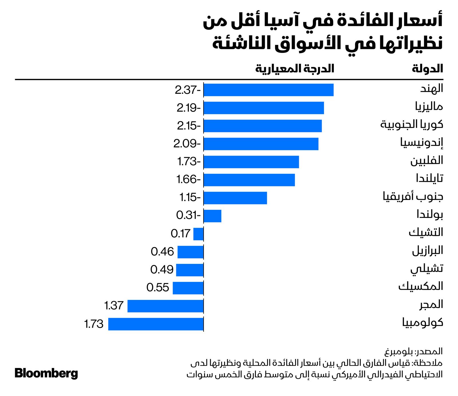 المصدر: بلومبرغ