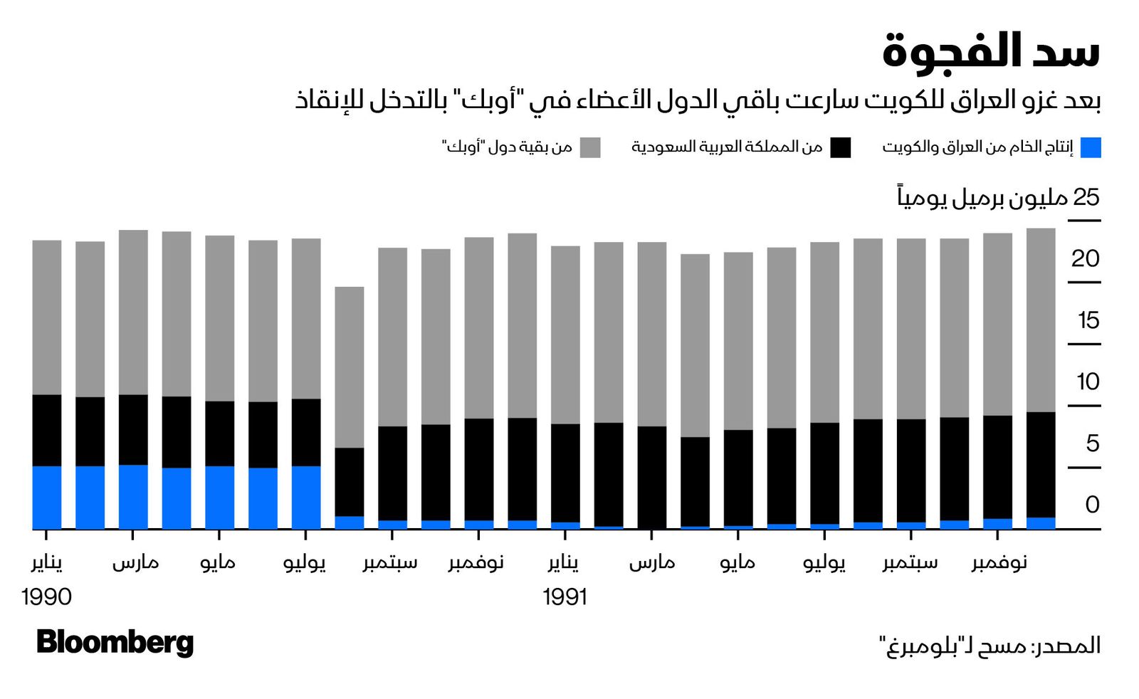 المصدر: بلومبرغ