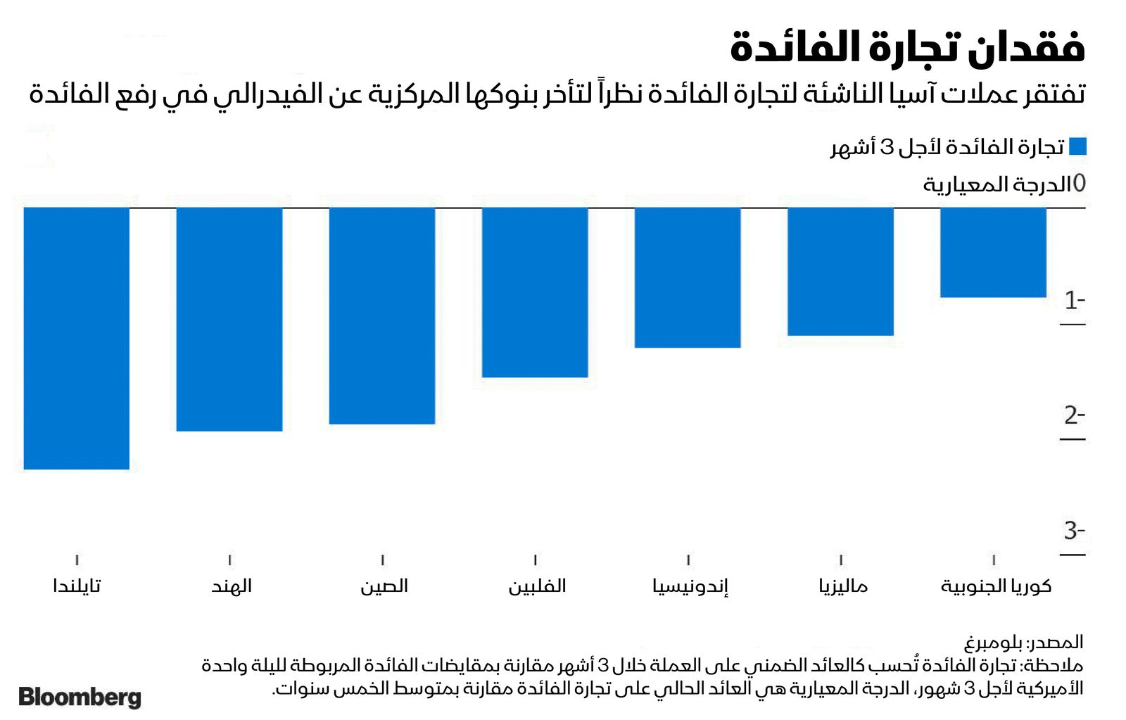 المصدر: بلومبرغ