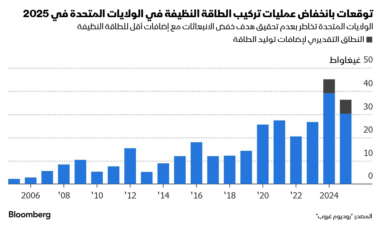 الولايات المتحدة الأميركية في طريقها لتقليص انبعاثات غازات الاحتباس الحراري 30% بحلول 2030