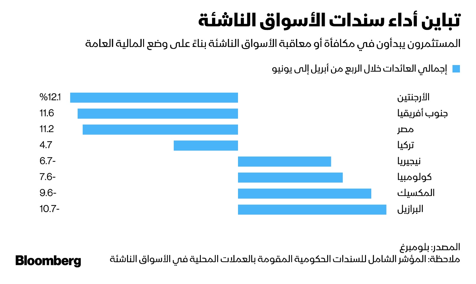 مصر وتركيا والأرجنتين بين الدول التي يركز المستثمرون على إصلاحاتها المالية قبل الاستثمار في سنداتها