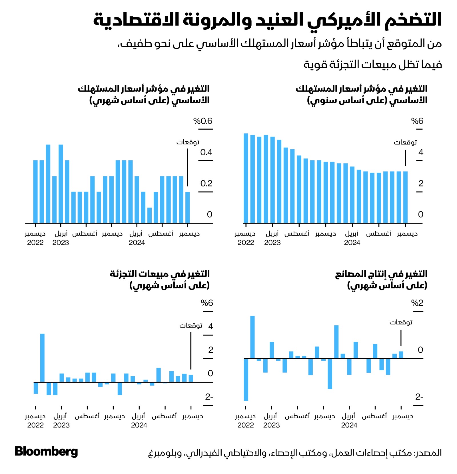 تطور أرقام التضخم والإنتاج الصناعي ومبيعات التجزئة في الولايات المتحدة