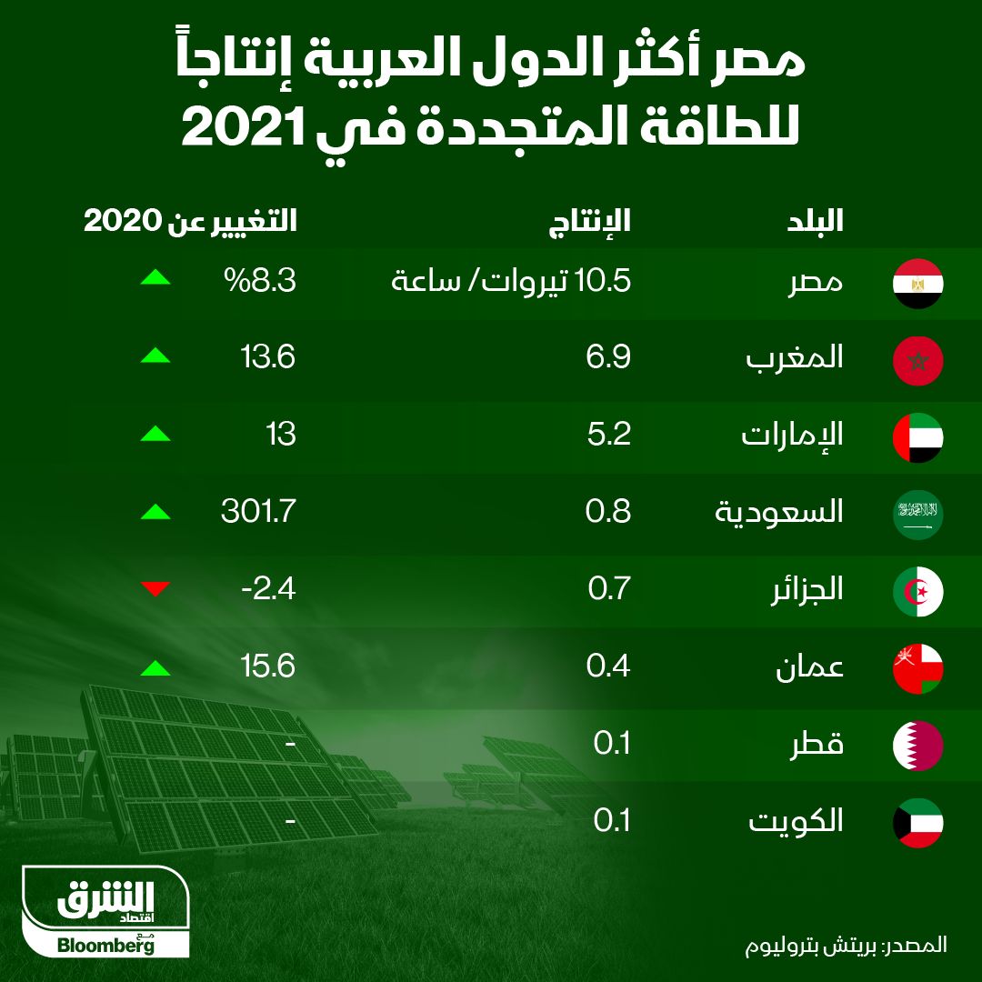 إنفوغراف.. أكثر الدول العربية إنتاجاً للطاقة المتجددة" width="252" height="168" loading="lazy