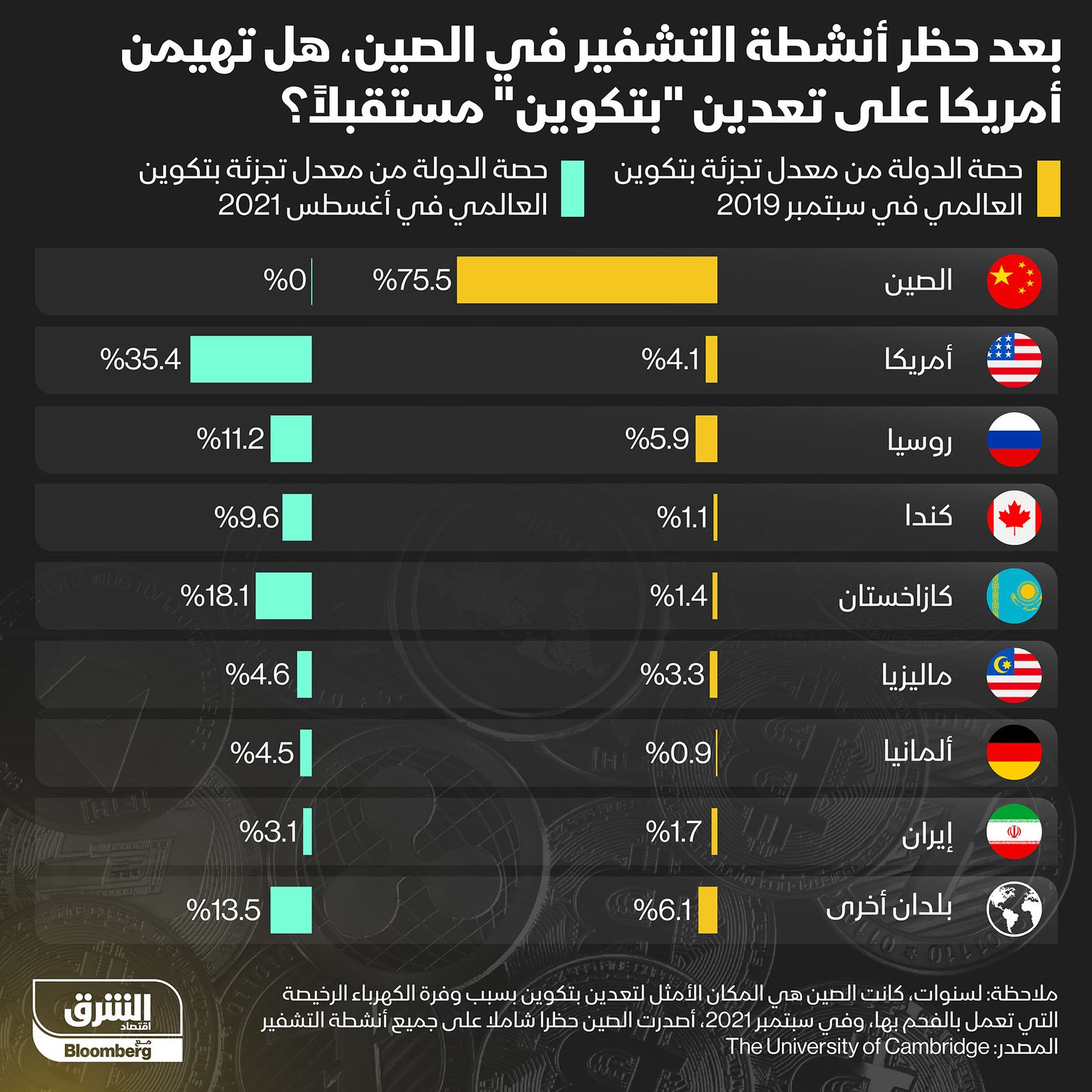 إنفوغراف.. حصة الدول من عمليات تعدين "بتكوين"" width="252" height="168" loading="lazy