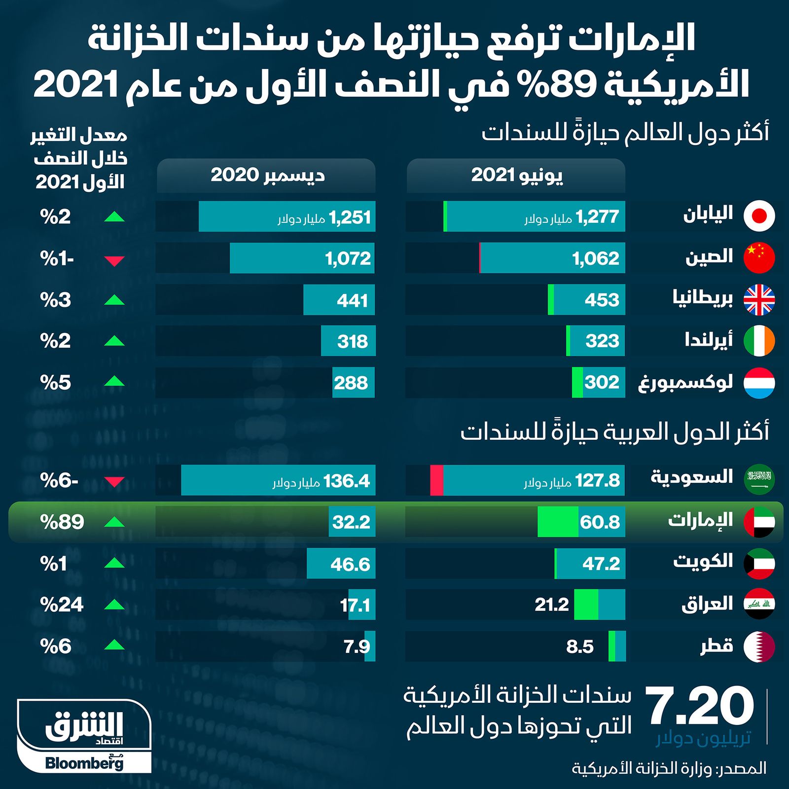 إنفوغراف... الإمارات ترفع حيازتها لسندات الخزانة الأمريكية 89% في النصف الأول من عام 2021