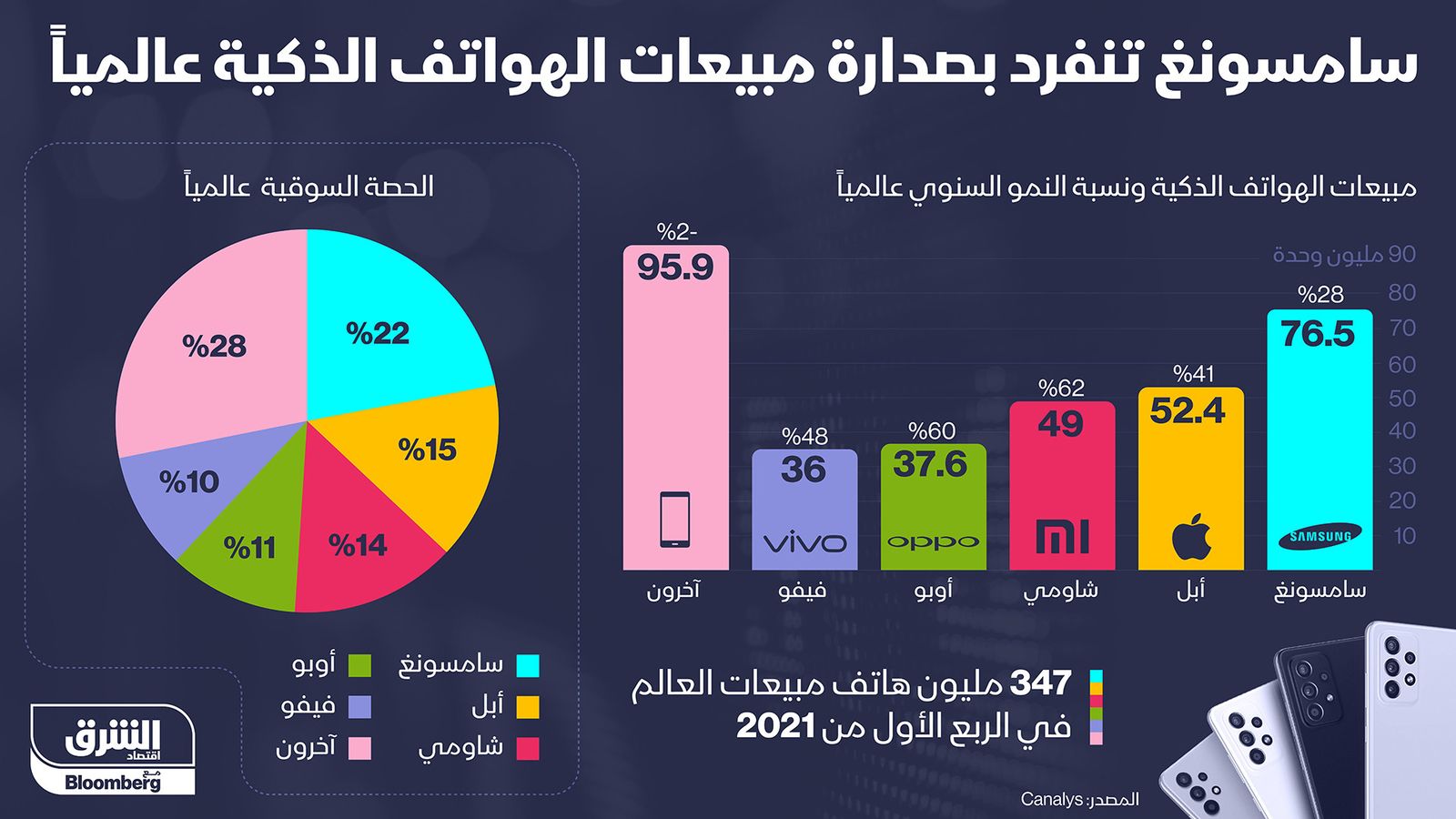 إنفوغراف.. 348 مليون هاتف مبيعات العالم في الربع الأول 2021