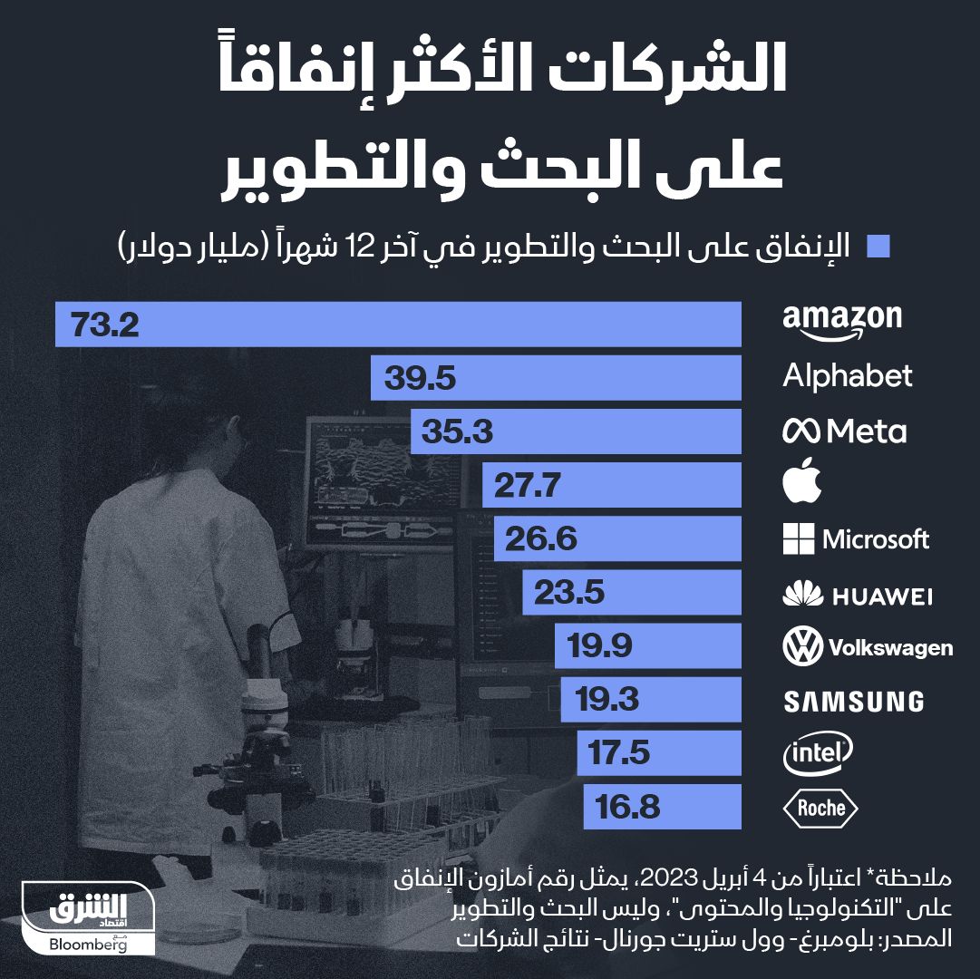 إنفوغراف: أمازون الأكثر إنفاقاً على البحث والتطوير بـ73.2 مليار دولار" width="252" height="168" loading="lazy