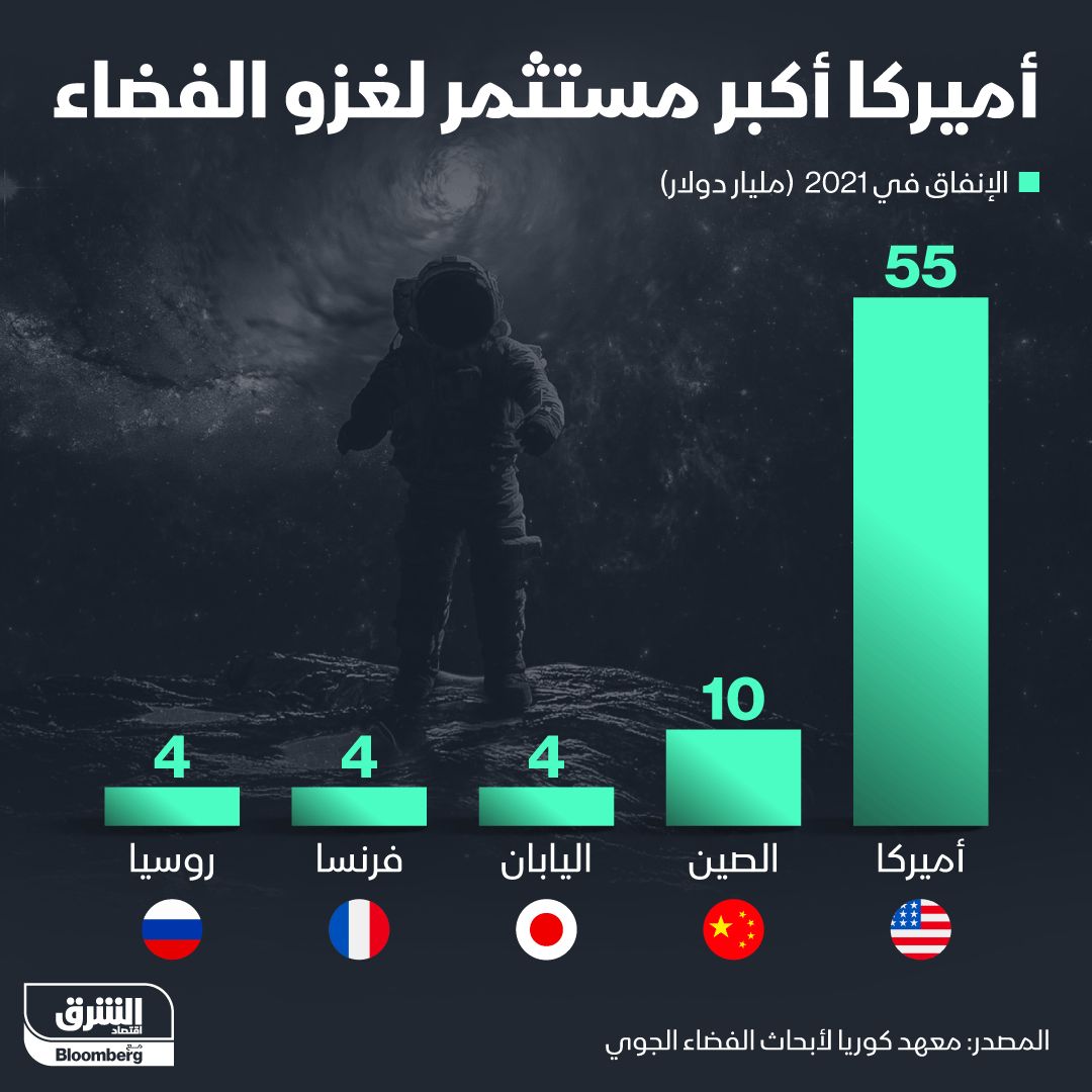 إنفوغراف: أميركا أكثر المنفقين على استكشاف الفضاء