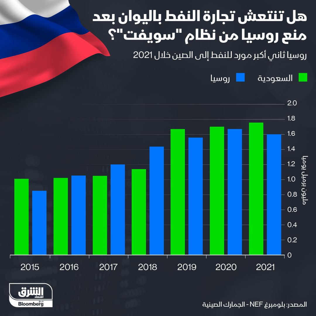 إنفوغراف.. هل ينعش منع روسيا من "سويفت" اليوان الصيني؟" width="252" height="168" loading="lazy