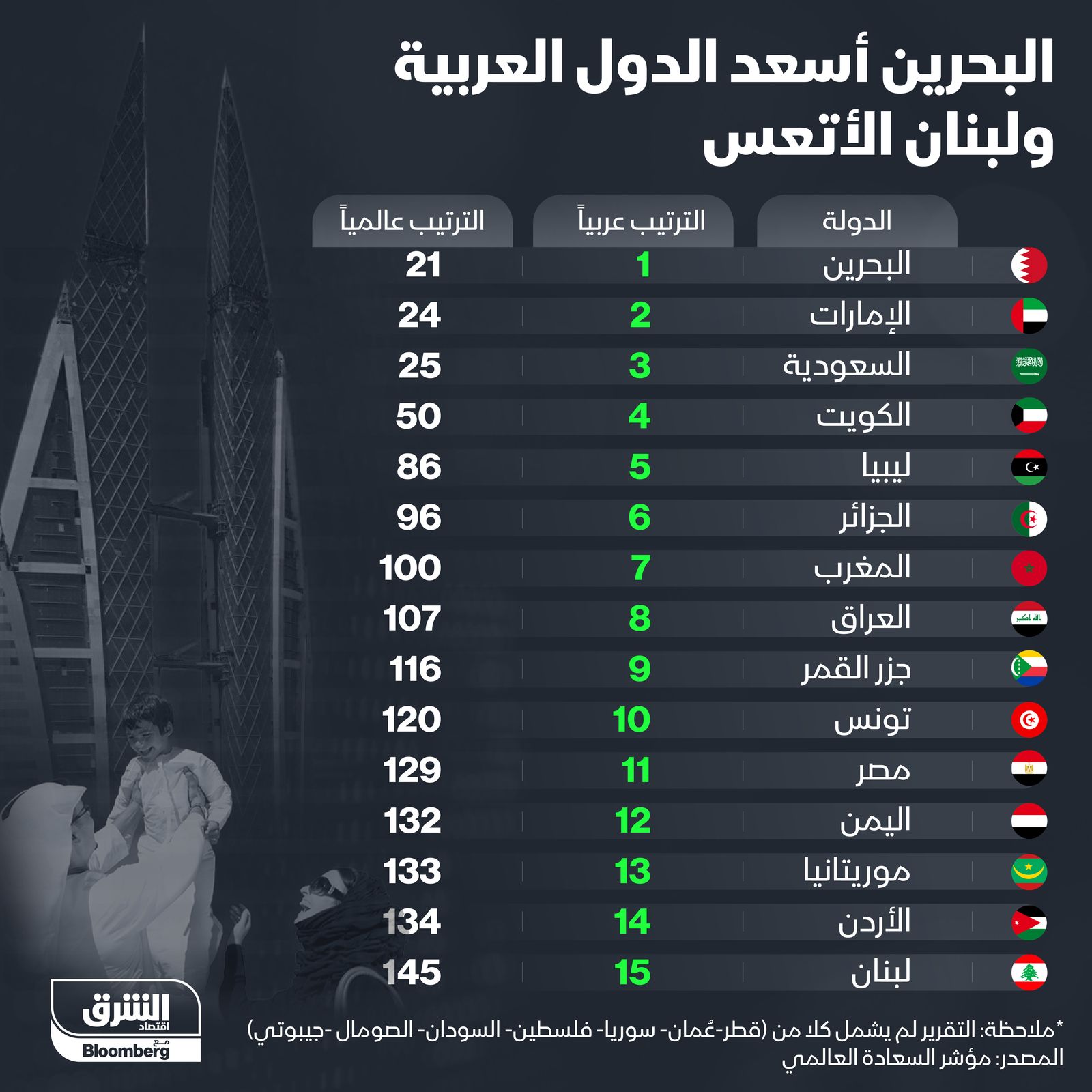 إنفوغراف.. البحرين أسعد الدول العربية ولبنان الأتعس