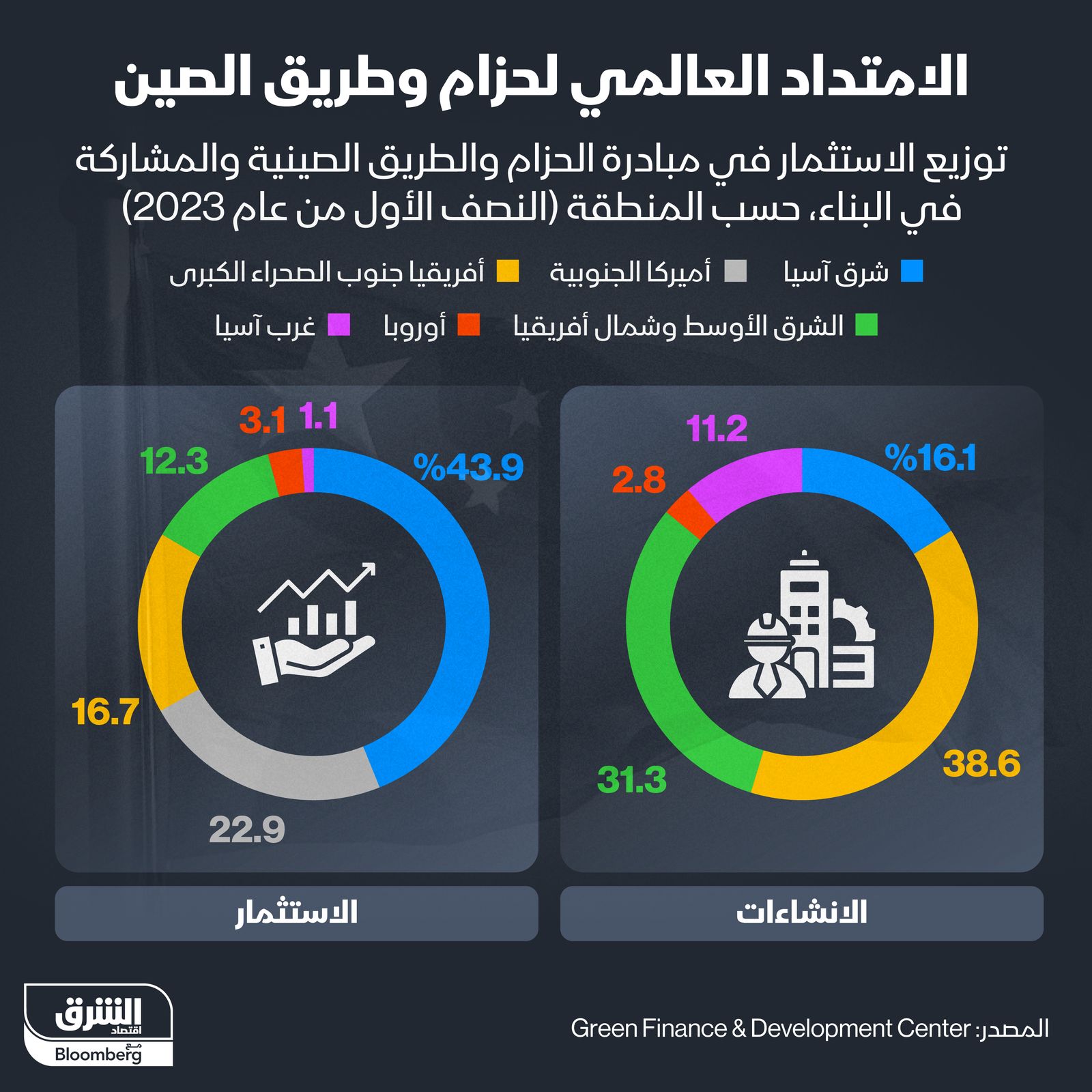 إنفوغراف: الشرق الأوسط وأفريقيا يستحوذان على 70% من إنشاءات 