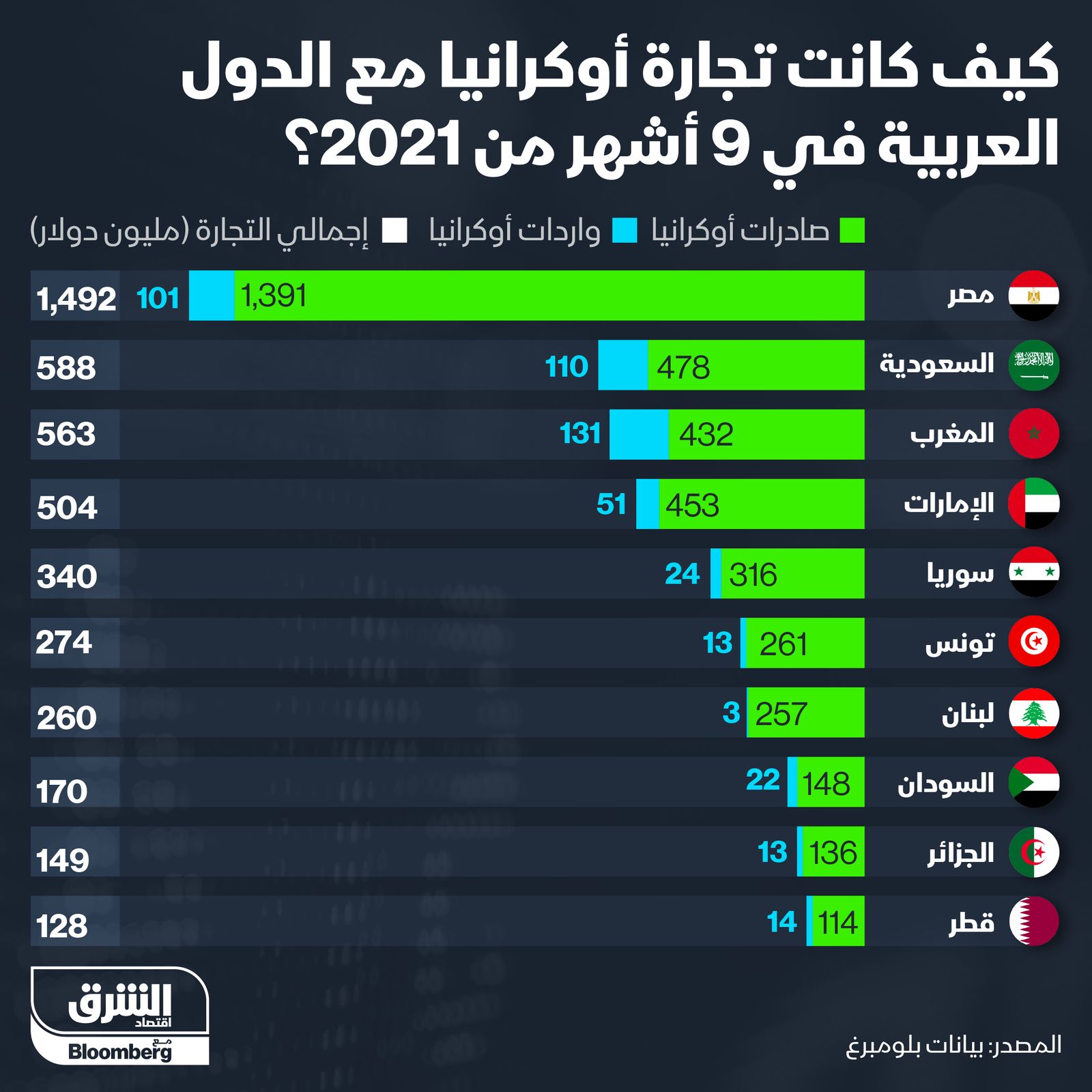 إنفوغراف.. أكبر شركاء أوكرانيا التجاريين من الدول العربية