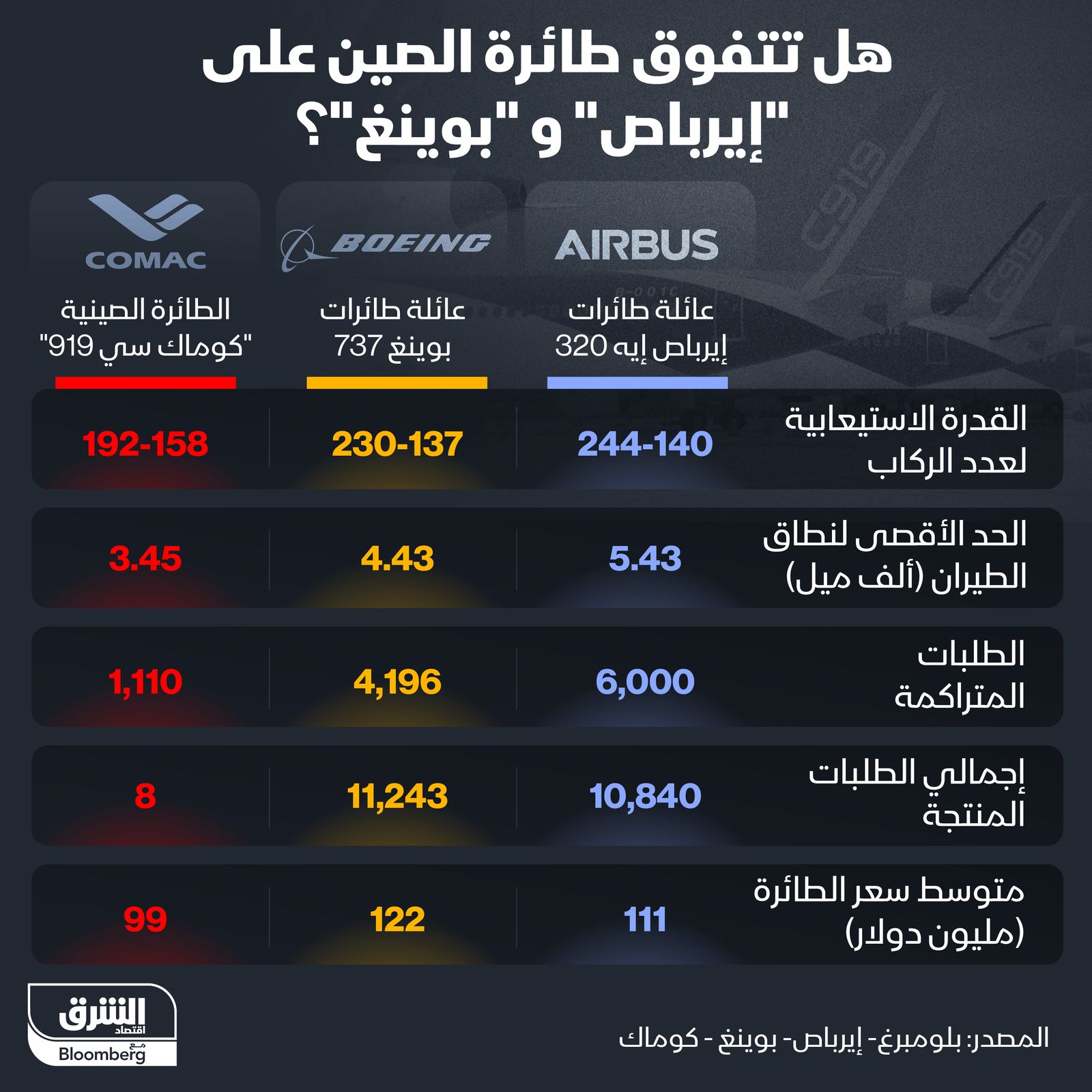 إنفوغراف: صناعة الطائرات تشعل الحرب بين الصين والغرب" width="252" height="168" loading="lazy