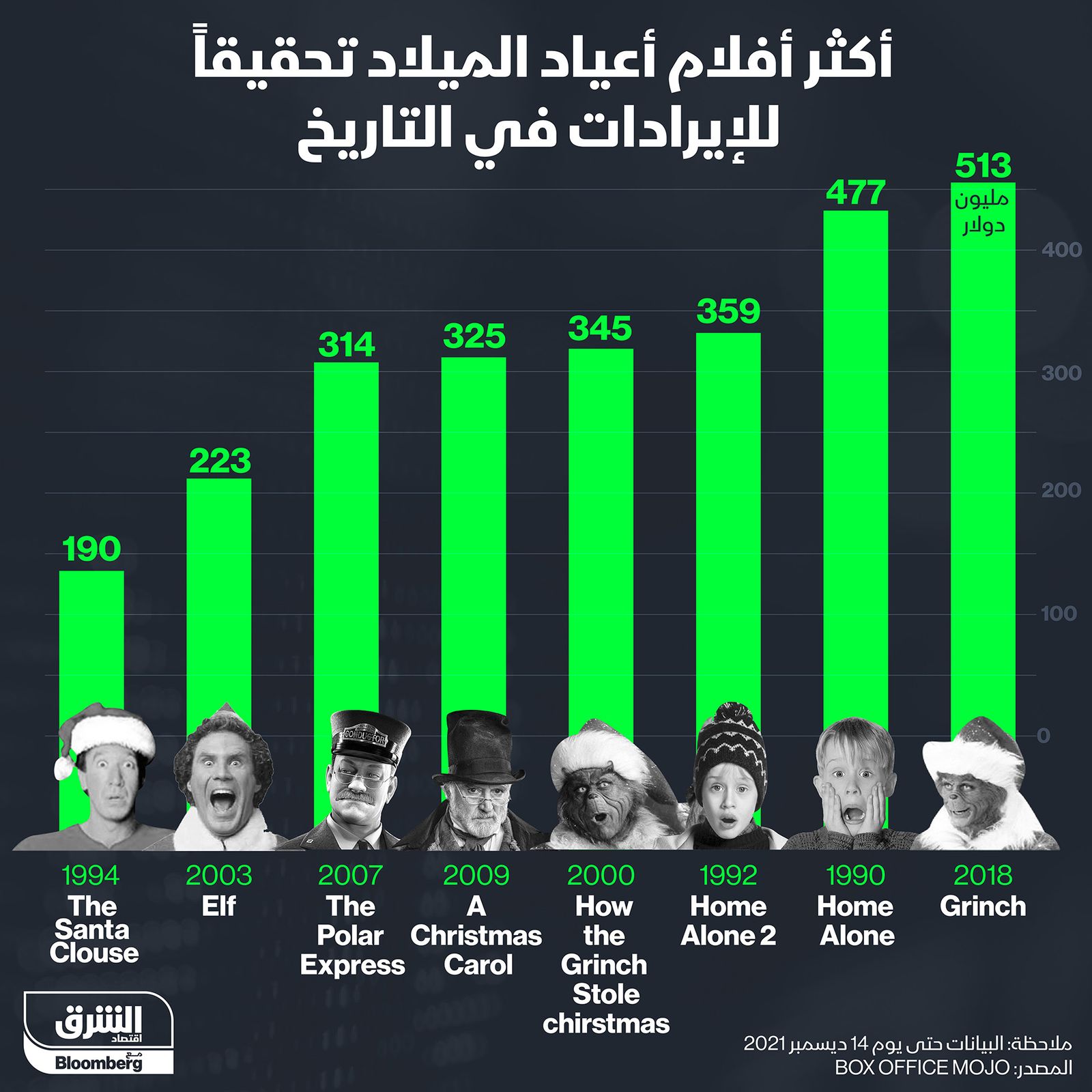 إنفوغراف.. إيرادات أفلام أعياد الميلاد" width="252" height="168" loading="lazy