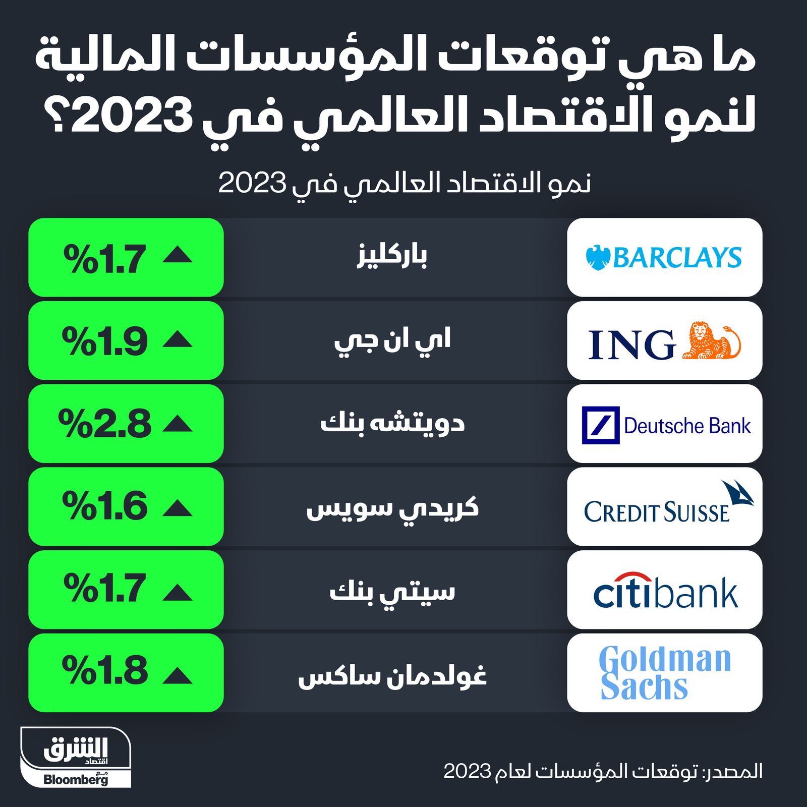 إنفوغراف: ما توقعات نمو الاقتصاد العالمي في 2023؟" width="252" height="168" loading="lazy