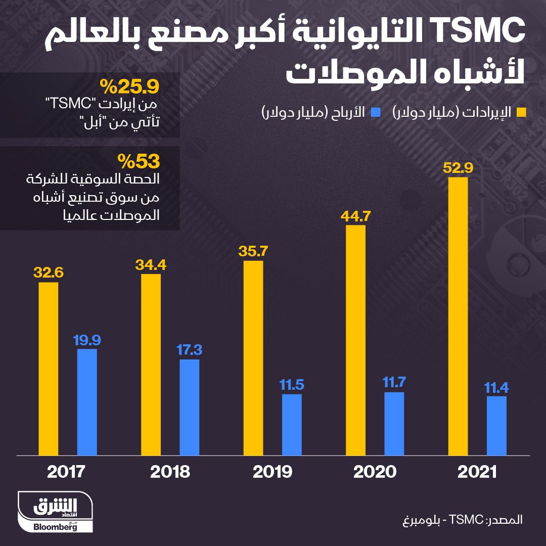 إنفوغراف.. تايوان تحتضن أكبر مصنع لأشباه الموصلات في العالم