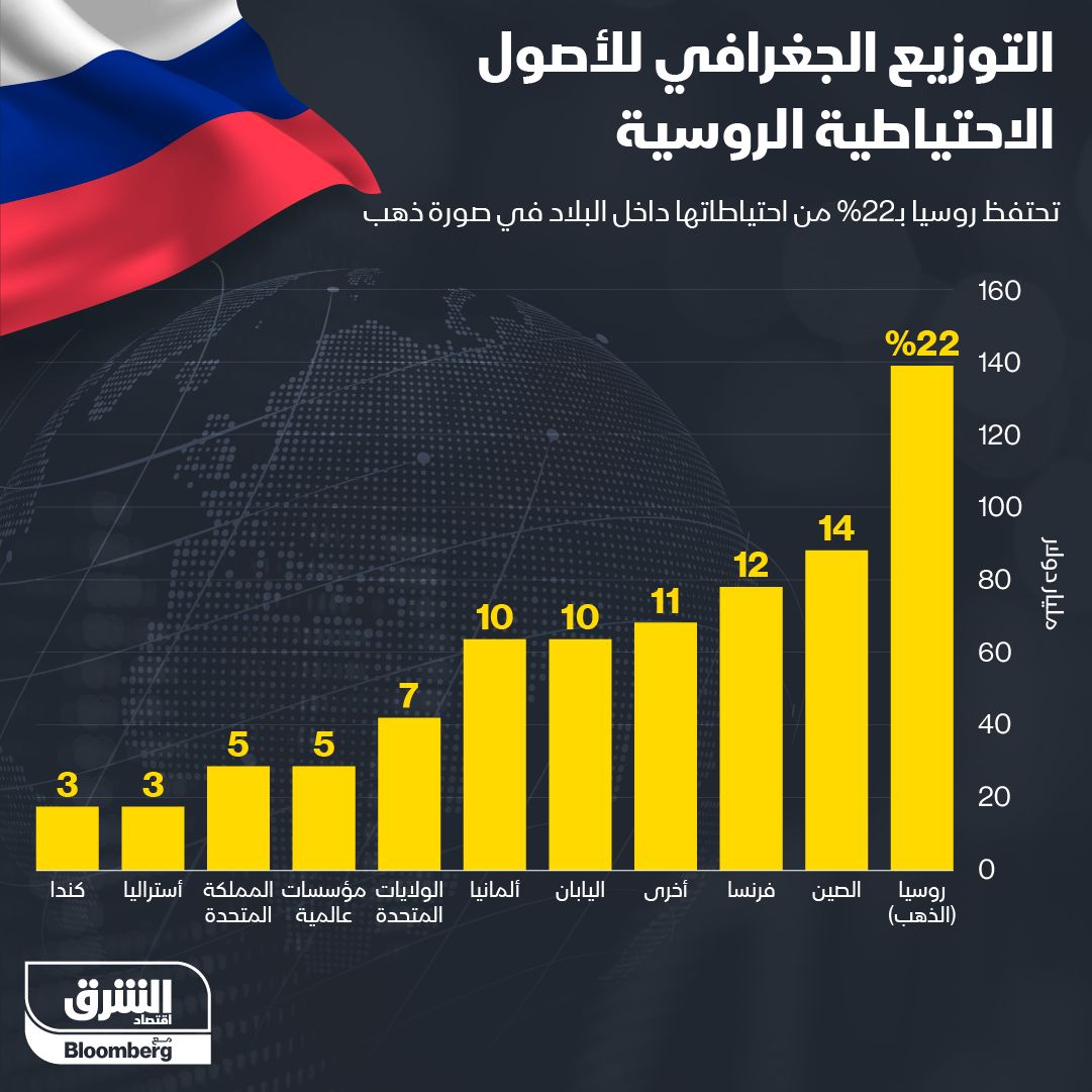 إنفوغراف.. احتياطيات روسيا في الخارج" width="252" height="168" loading="lazy