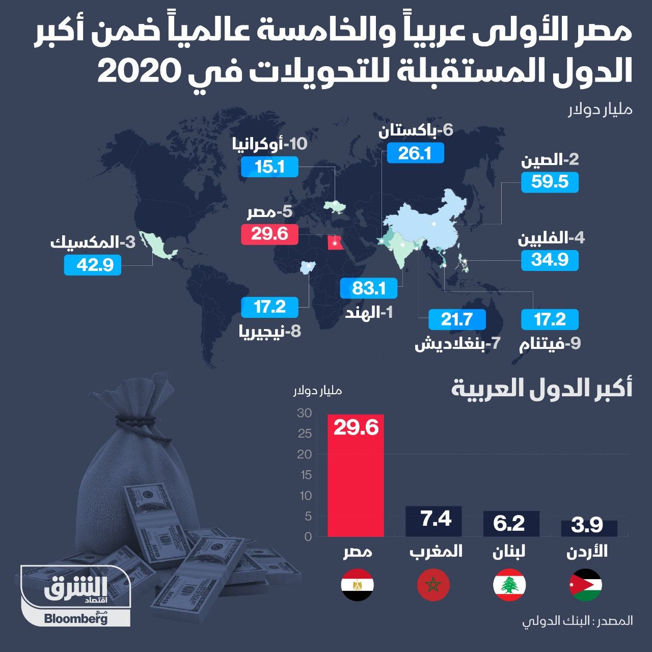 إنفوغراف.. مصر الخامسة عالمياً والأولى عربيا في التحويلات المالية" width="252" height="168" loading="lazy