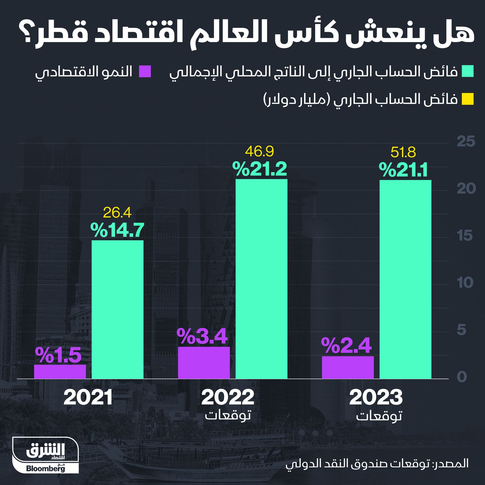 إنفوغراف: هل ينعش كأس العالم اقتصاد قطر؟