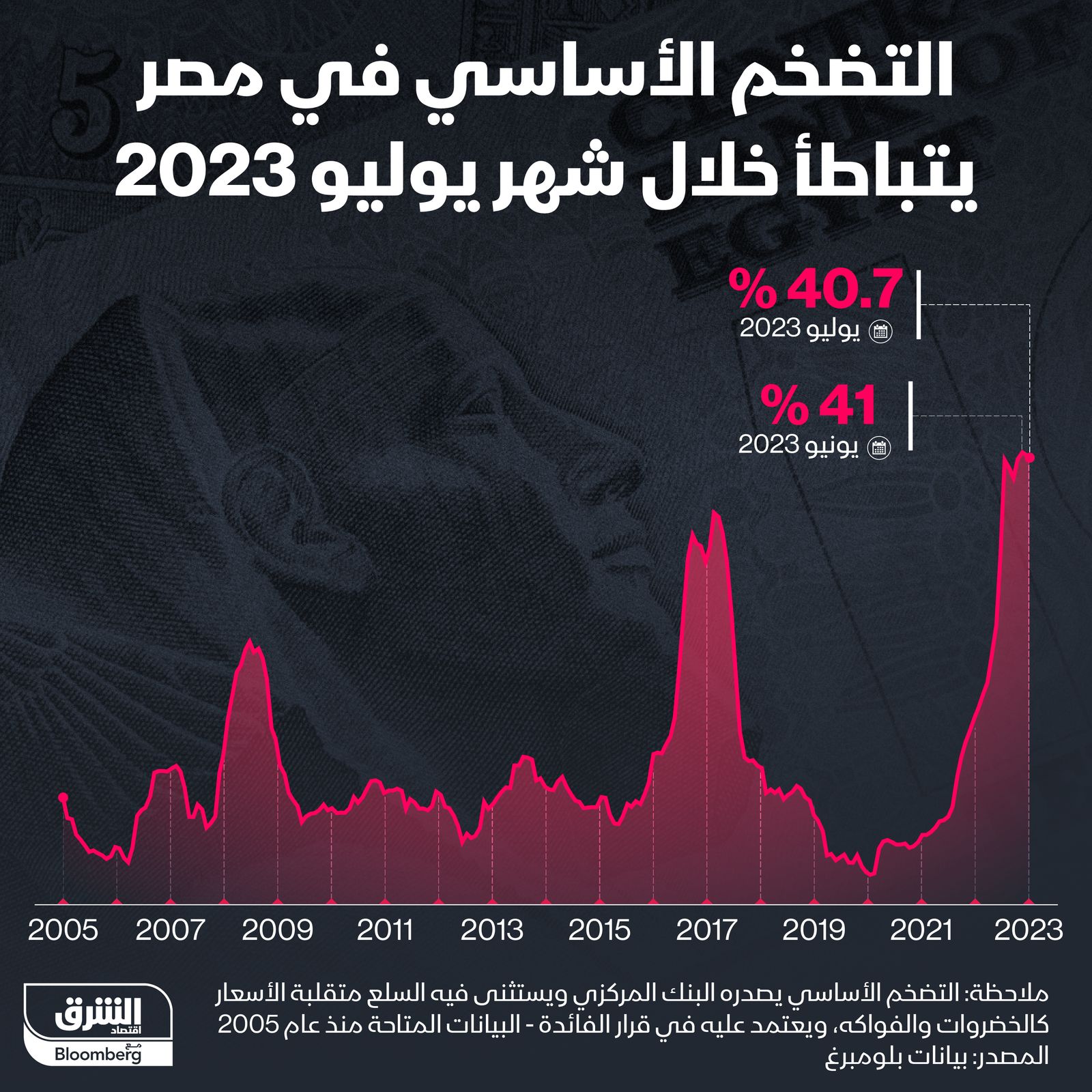 إنفوغراف: تراجع طفيف للتضخم الأساسي في مصر لشهر يوليو