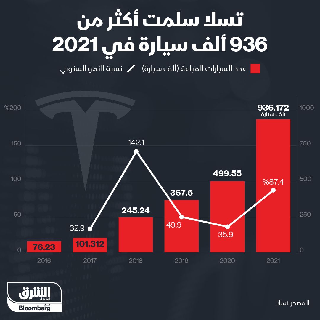 إنفوغراف.. تسليمات قياسية لسيارات "تسلا" في 2021" width="252" height="168" loading="lazy