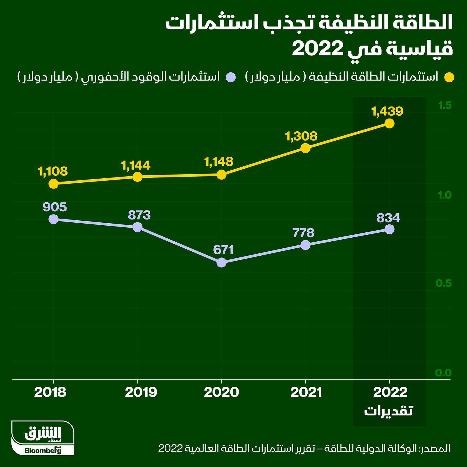 إنفوغراف.. الطاقة النظيفة تجذب استثمارات قياسية في 2022