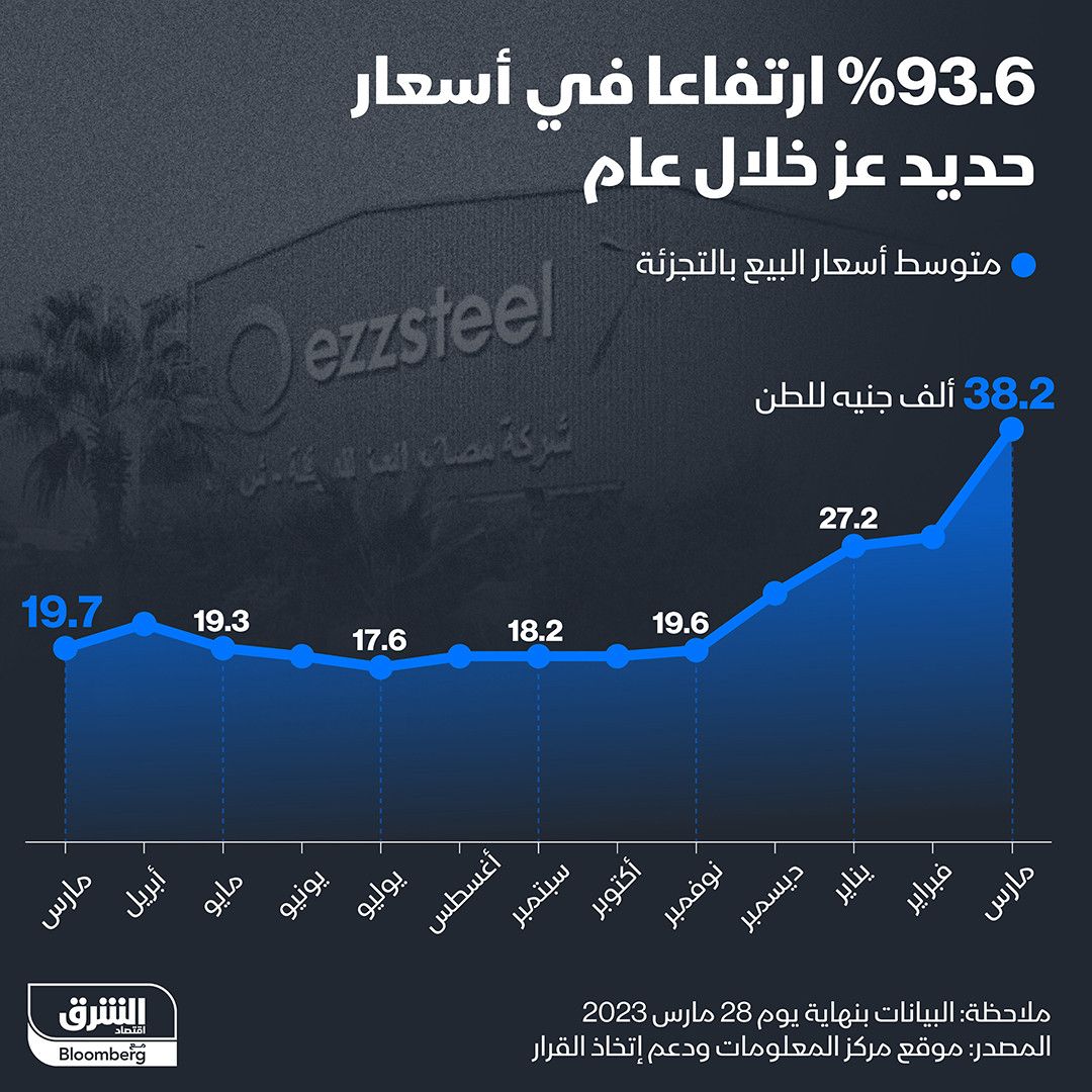 إنفوغراف: 93.6% ارتفاع في أسعار حديد عز خلال عام