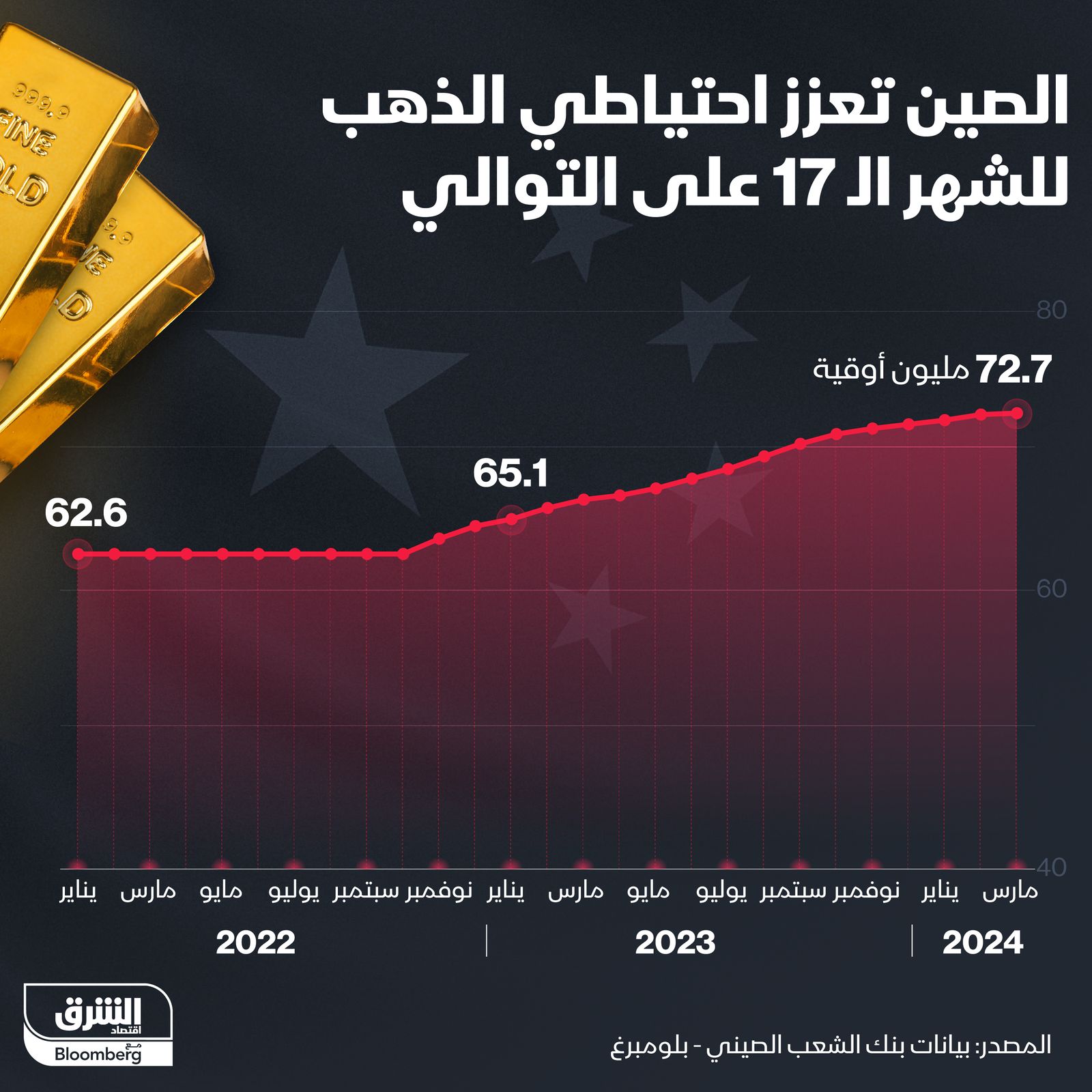 إنفوغراف: الصين تعزز احتياطياتها من الذهب للشهر الـ17 على التوالي