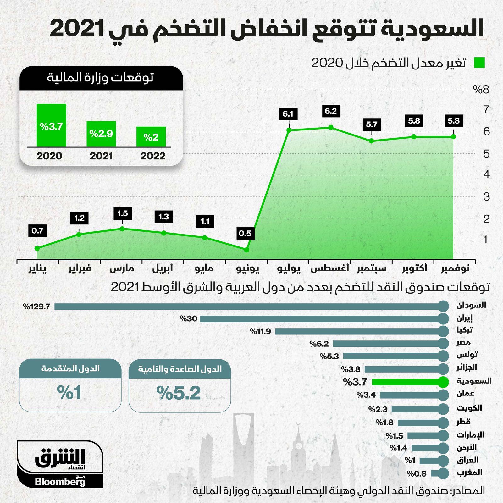 إنفوغراف.. السعودية تتوقع انخفاض التضخم إلى 2.9% في 2021" width="252" height="168" loading="lazy