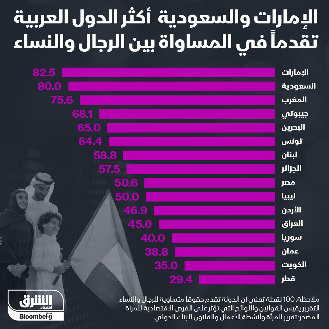 إنفوغراف.. الإمارات والسعودية أكثر الدول العربية مساواة بين الرجال والنساء