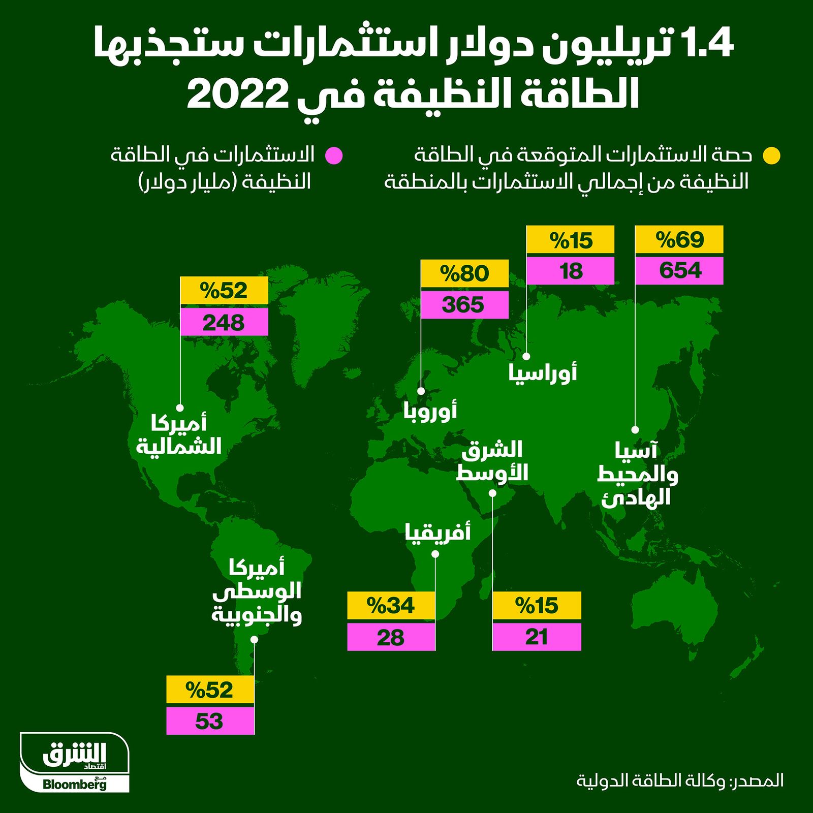 إنفوغراف.. الطاقة النظيفة تجذب استثمارات بـ1.4 تريليون دولار 