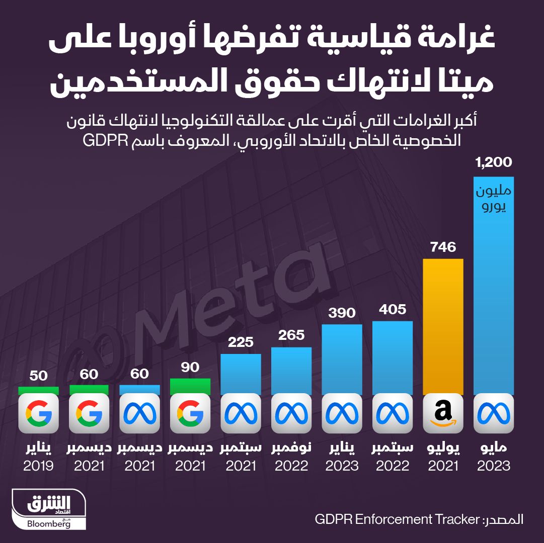 إنفوغراف: ميتا تحت مقصلة الاتحاد الأوروبي مجدداً