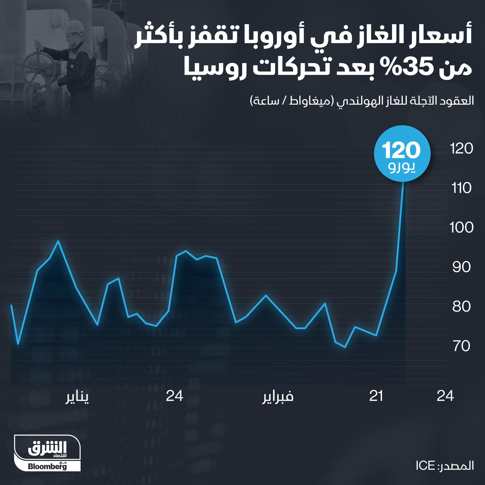 إنفوغراف.. أسعار الغاز تقفز 35% في أوروبا بعد تحركات روسيا