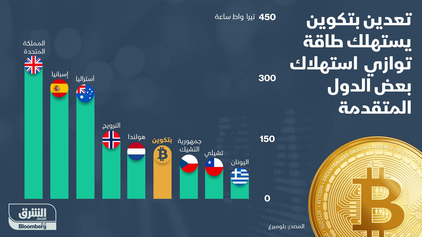 إنفوغراف.. تعدين بتكوين يستهلك طاقة في مصافّ دول متقدمة