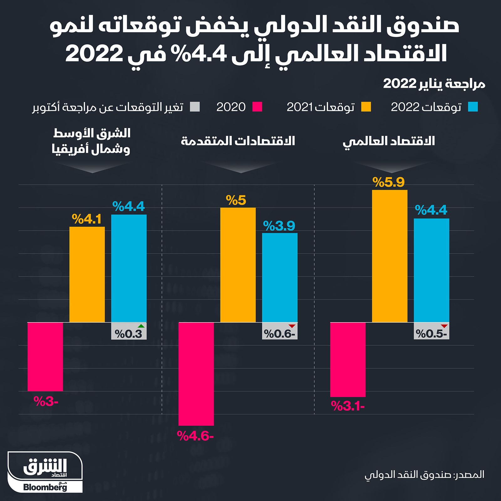 صندوق النقد يخفض توقعاته لنمو الاقتصاد العالمي إلى 4.4% في 2022