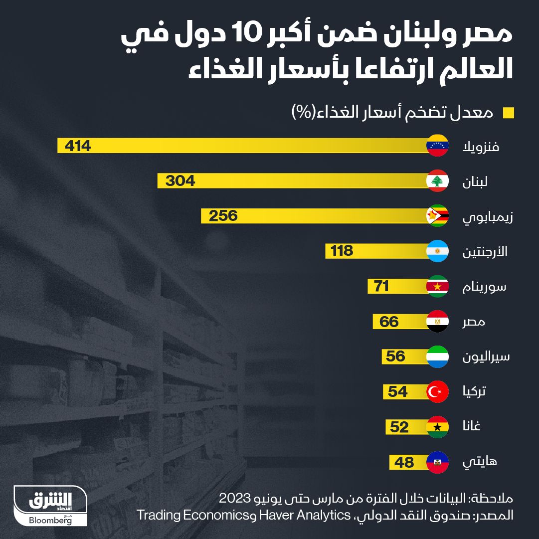إنفوغراف: مصر ولبنان بين أكثر 10 دول ارتفاعاً بأسعار الغذاء في الربع الثاني
