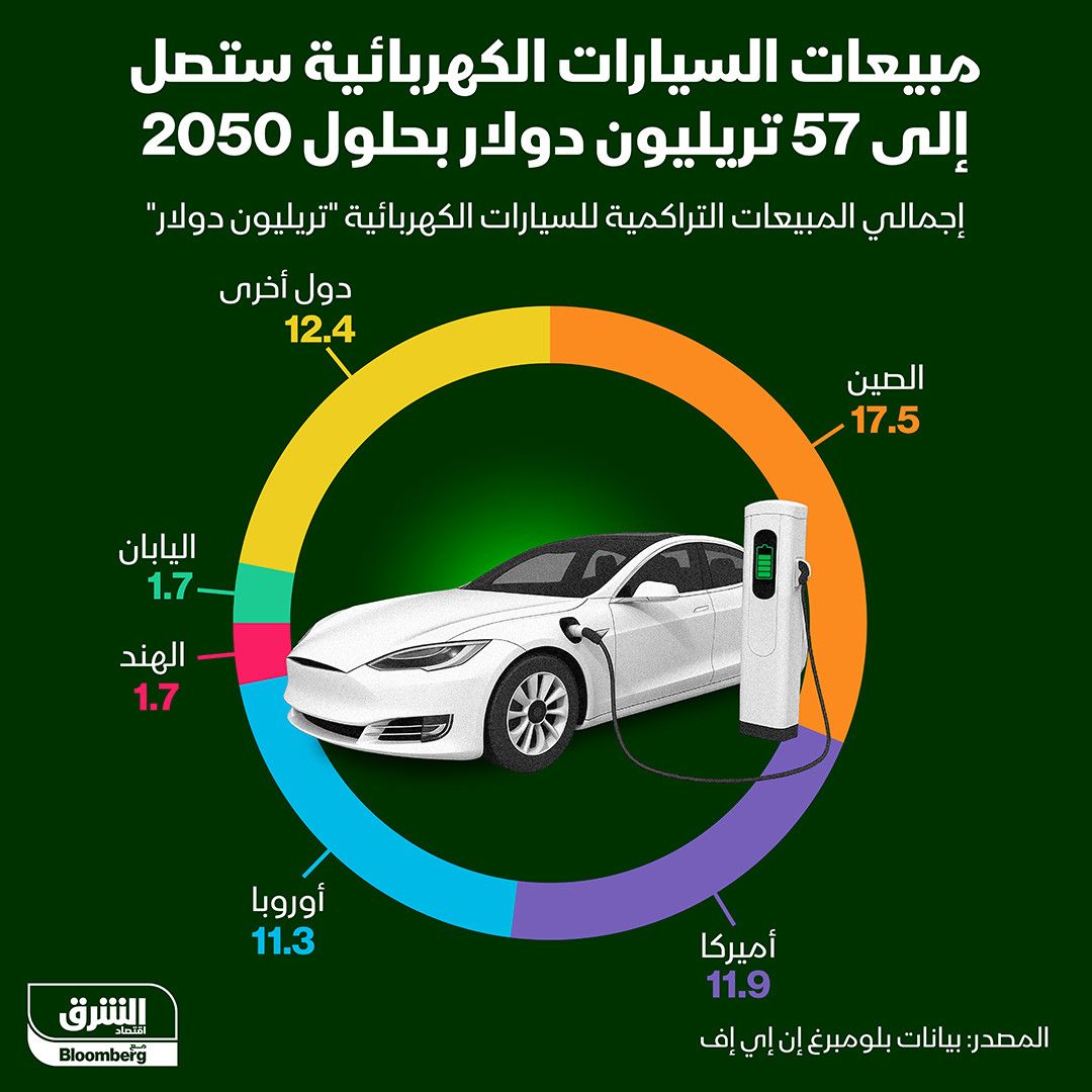 إنفوغراف: 17.5 تريليون دولار مبيعات الصين من السيارات الكهربائية حتى 2050" width="252" height="168" loading="lazy