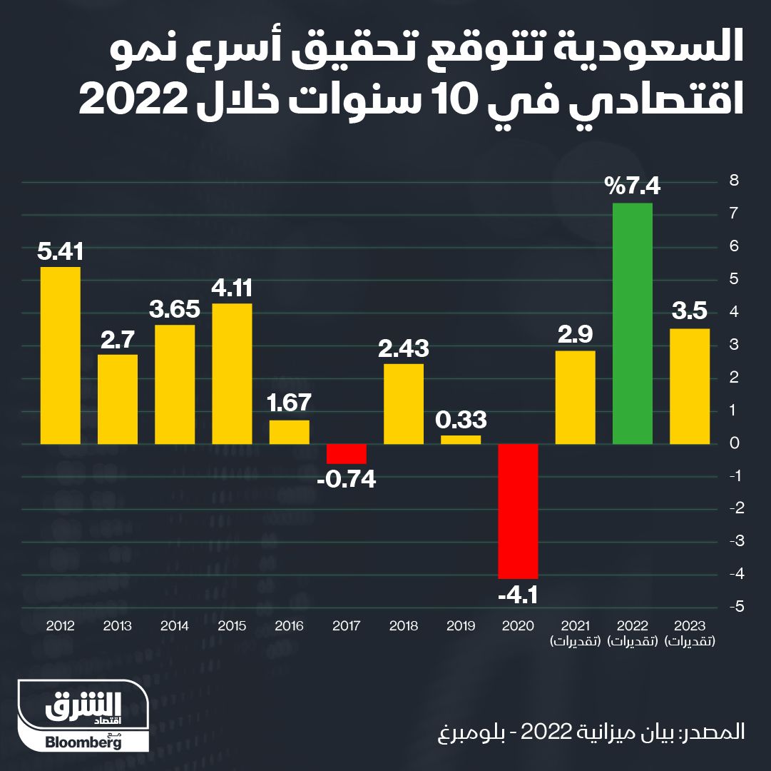 إنفوغراف: السعودية تتوقع تحقيق أسرع نمو منذ 10 سنوات